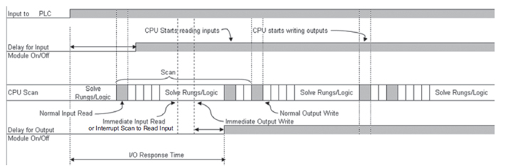 program ladder logic